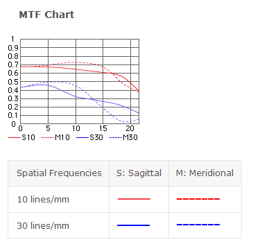 Nikon 50mm f1.4 D AF mtf chart