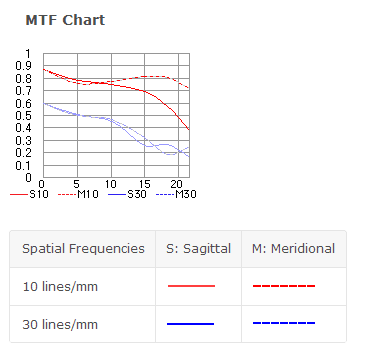 nikon f1.8 D mtf curve
