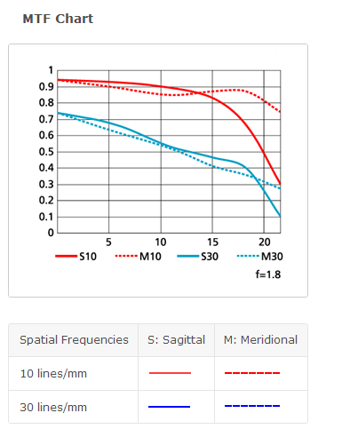 nikon f1.8 G mtf chart