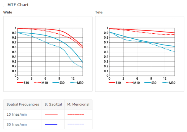 nikon 18-55mm f3.5-5.6 VR MTF chart