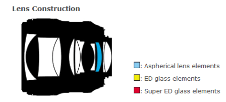 Nikon 35 mm f1.4 G lens construction