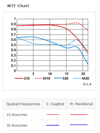 Nikon 35 mm f1.4 G mtf chart