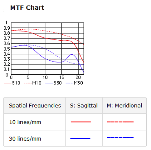 Nikon  35 mm f2 D lens mtf chart