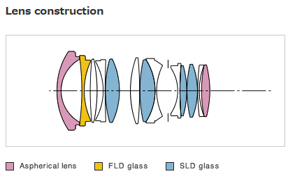 Sigma ART 35 mm f1.4 lens construction