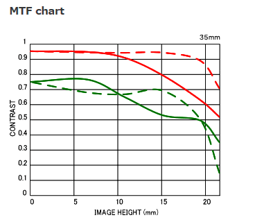 Sigma ART 35 mm f1.4 lens mtf chart