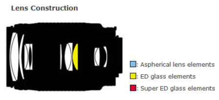 Nikkor Nikon 70-300mm f4-5.6D ED Lens construction