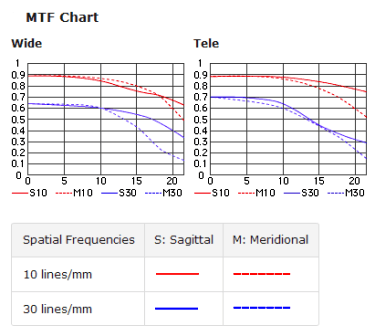 Nikkor Nikon 70-300mm f4-5.6D ED Lens mtf chart