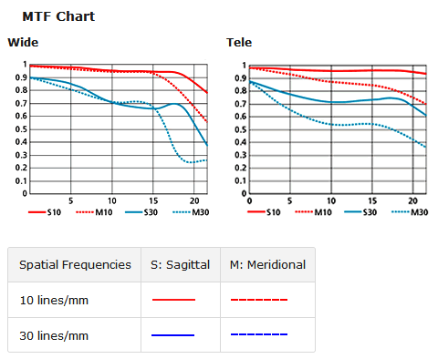 Nikon Nikkor AF-S 70-300mm f4.5-5.6G IF-ED VR Lens mtf chart